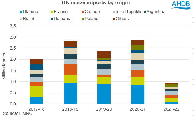 UK maize imports by origin